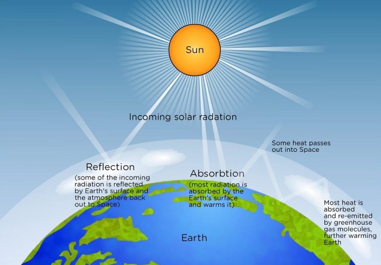 How is Energy Transferred from the Sun to the Earth