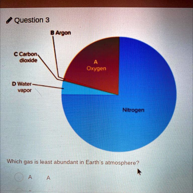 Which Gas is the Least Abundant in Earths Atmosphere