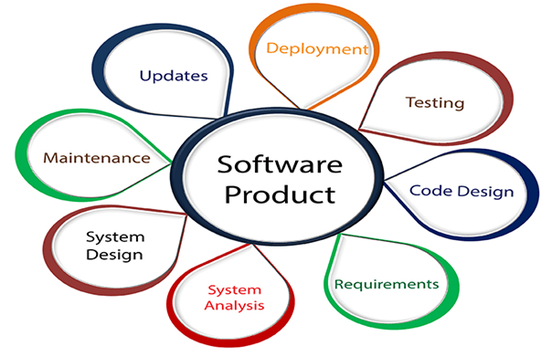 Introduction About Software Development
