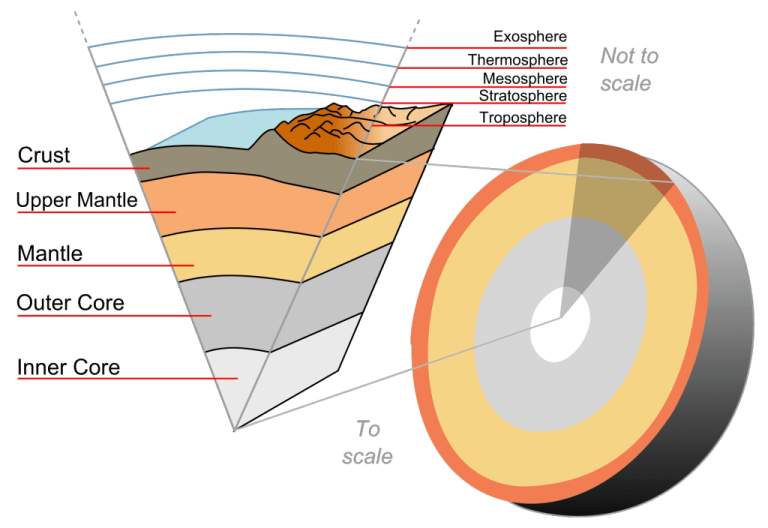 Which of Earth’S Mechanical Layers Contains the Seven Major Plates