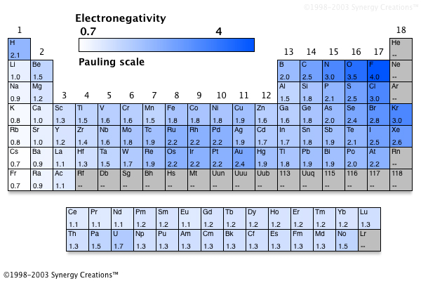 Which Alkaline Earth Metal Has the Highest Electronegativity