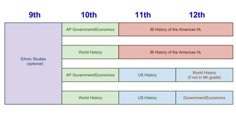 Is World History An Elective Or History Class