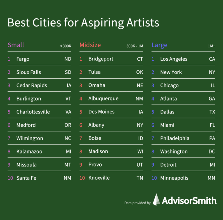 Best Places To Live As An Artist In The World