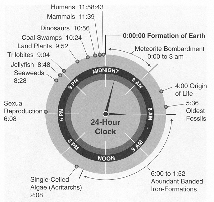 If The History Of The World Was An Hour