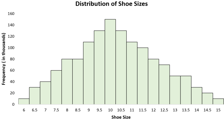 An Example Of Normal Distribution In The Real World