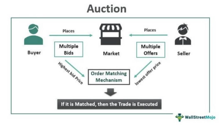 An Example Of A Real-world Auction